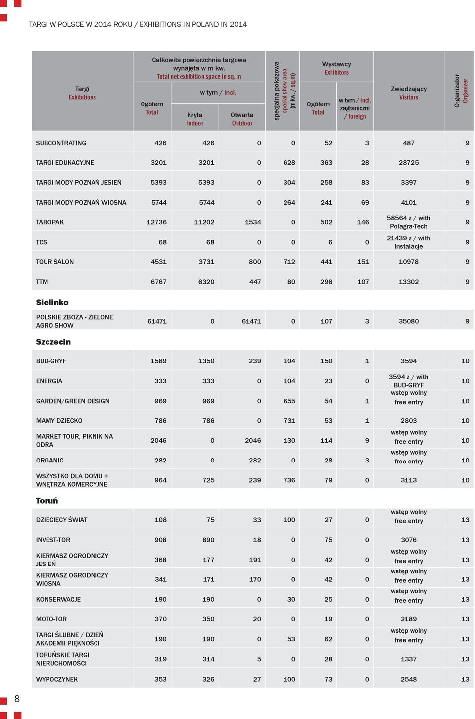 m) Wystawcy Exhibitors zagraniczni / foreign Zwiedzający Visitors Organizator Organizer SUBCONTRATING 426 426 0 0 52 3 487 TARGI EDUKACYJNE 3201 3201 0 628 363 28 28725 TARGI MODY POZNAŃ JESIEŃ 533