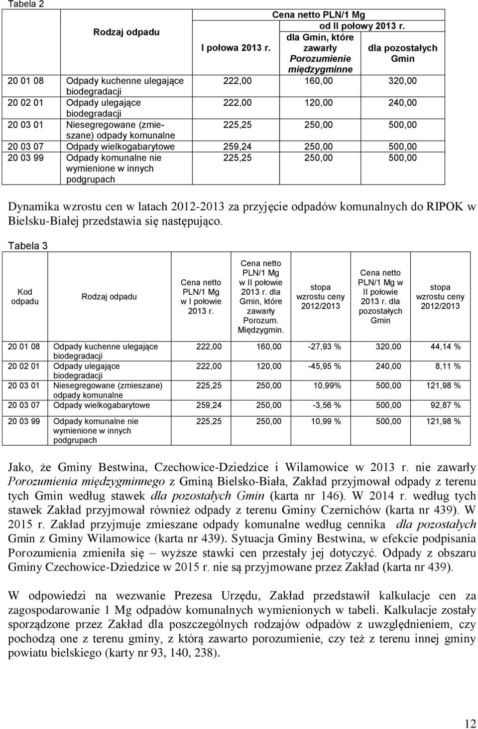 Niesegregowane (zmieszane) 225,25 250,00 500,00 odpady komunalne 20 03 07 Odpady wielkogabarytowe 259,24 250,00 500,00 20 03 99 Odpady komunalne nie wymienione w innych podgrupach 225,25 250,00