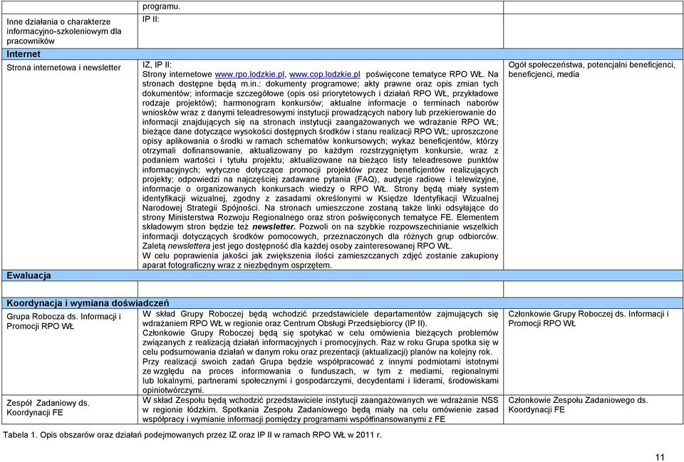 : dokumenty programowe; akty prawne oraz opis zmian tych dokumentów; informacje szczegółowe (opis osi priorytetowych i działań RPO WŁ, przykładowe rodzaje projektów); harmonogram konkursów; aktualne