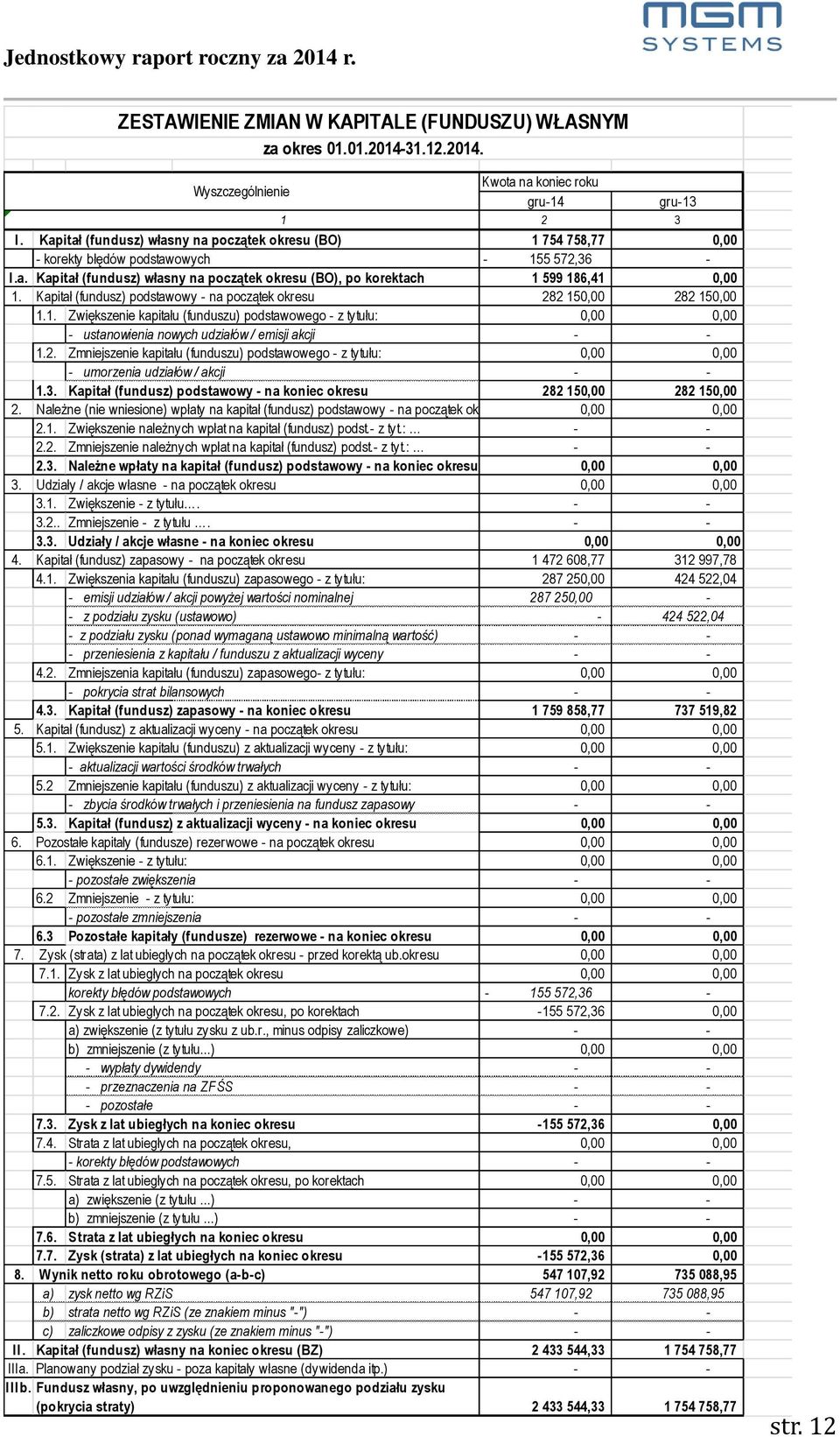 Kapitał (fundusz) podstawowy - na początek okresu 282 150,00 282 150,00 1.1. Zwiększenie kapitału (funduszu) podstawowego - z tytułu: 0,00 0,00 - ustanowienia nowych udziałów / emisji akcji - - 1.2. Zmniejszenie kapitału (funduszu) podstawowego - z tytułu: 0,00 0,00 - umorzenia udziałów / akcji - - 1.