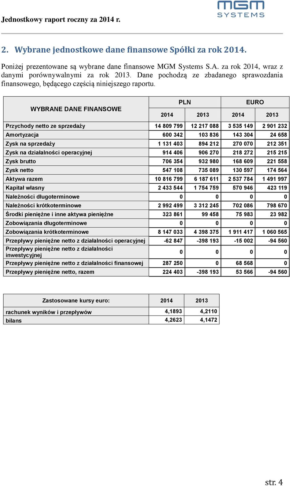 WYBRANE DANE FINANSOWE PLN EURO 2014 2013 2014 2013 Przychody netto ze sprzedaży 14 809 799 12 217 088 3 535 149 2 901 232 Amortyzacja 600 342 103 836 143 304 24 658 Zysk na sprzedaży 1 131 403 894