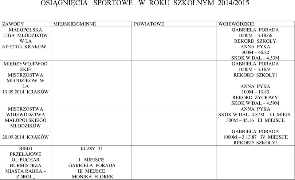 KRAKÓW MISTRZOSTWA WOJEWÓDZTWA MAŁOPOLSKIEGO MŁODZIKÓW 20.09.2014.