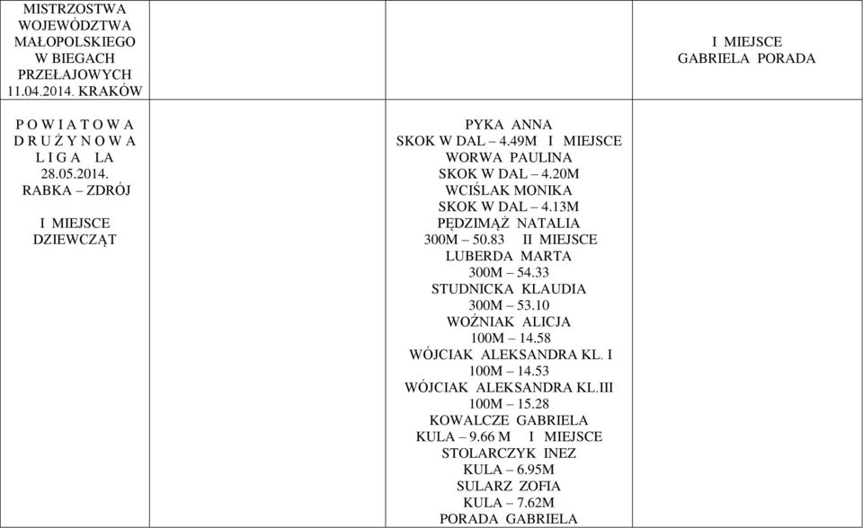 49M WORWA PAULINA SKOK W DAL 4.20M WCIŚLAK MONIKA SKOK W DAL 4.13M 300M 50.83 I LUBERDA MARTA 300M 54.