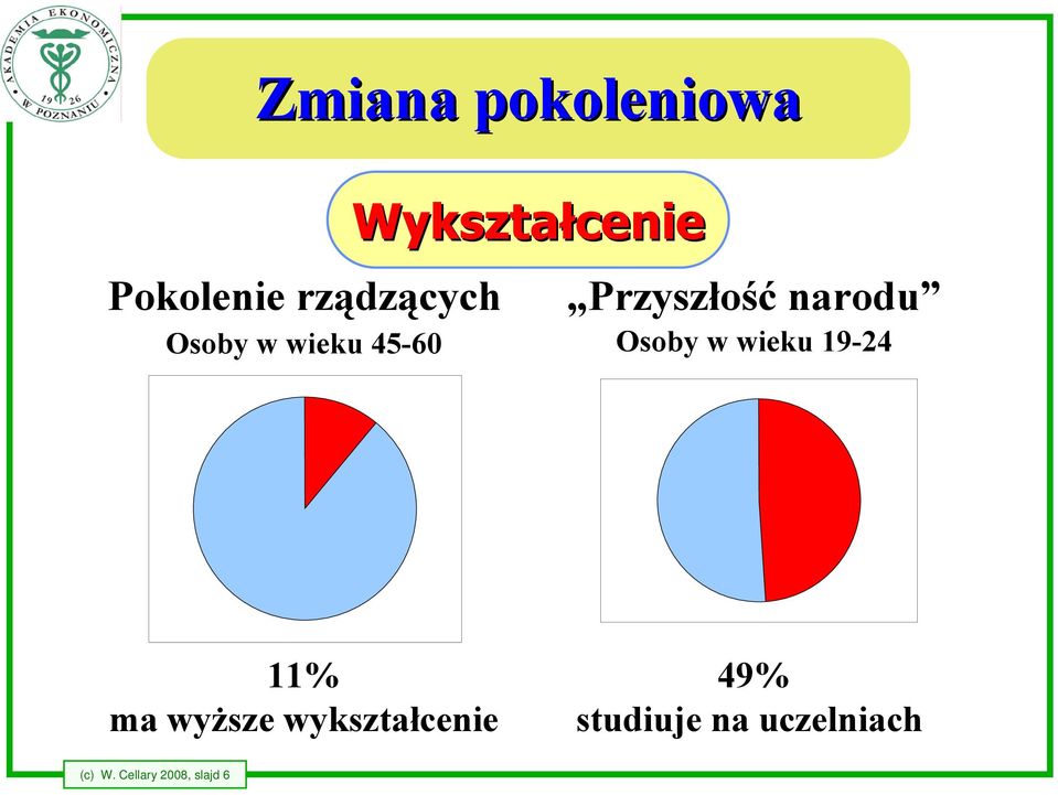 Osoby w wieku 19-24 11% ma wyższe wykształcenie