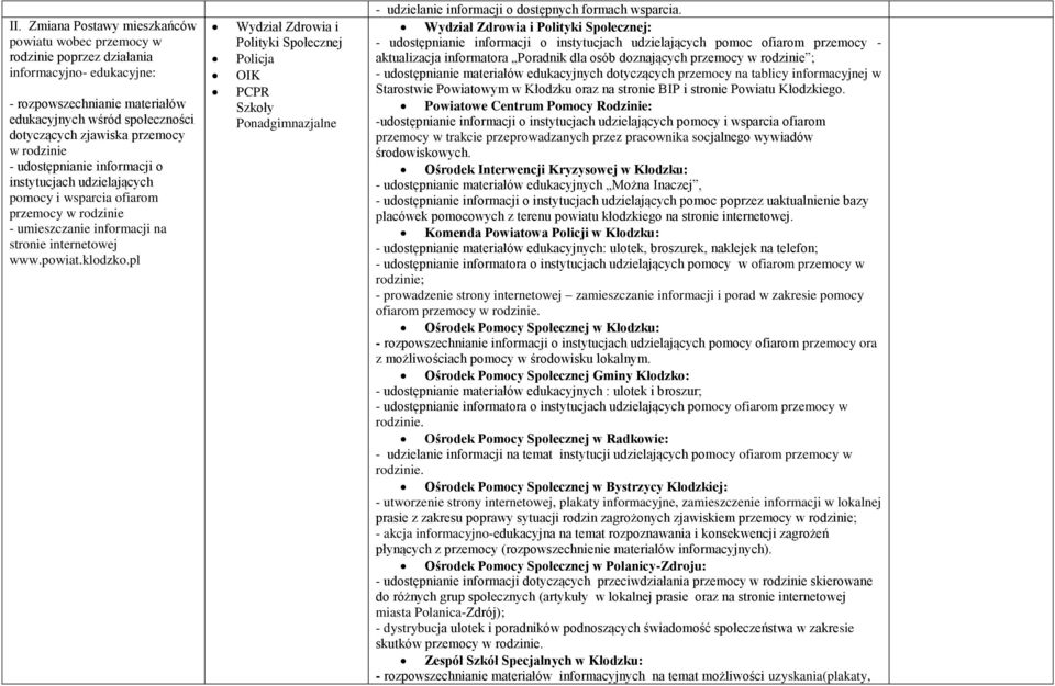 pl Wydział Zdrowia i Polityki Społecznej Policja OIK PCPR Szkoły Ponadgimnazjalne - udzielanie informacji o dostępnych formach wsparcia.