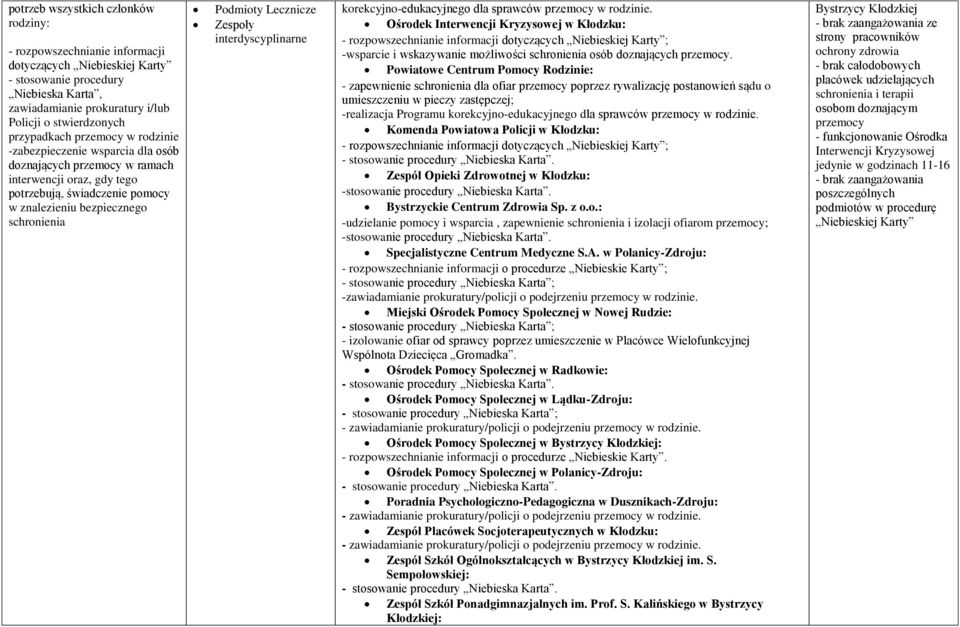 Podmioty Lecznicze Zespoły interdyscyplinarne korekcyjno-edukacyjnego dla sprawców przemocy w rodzinie.