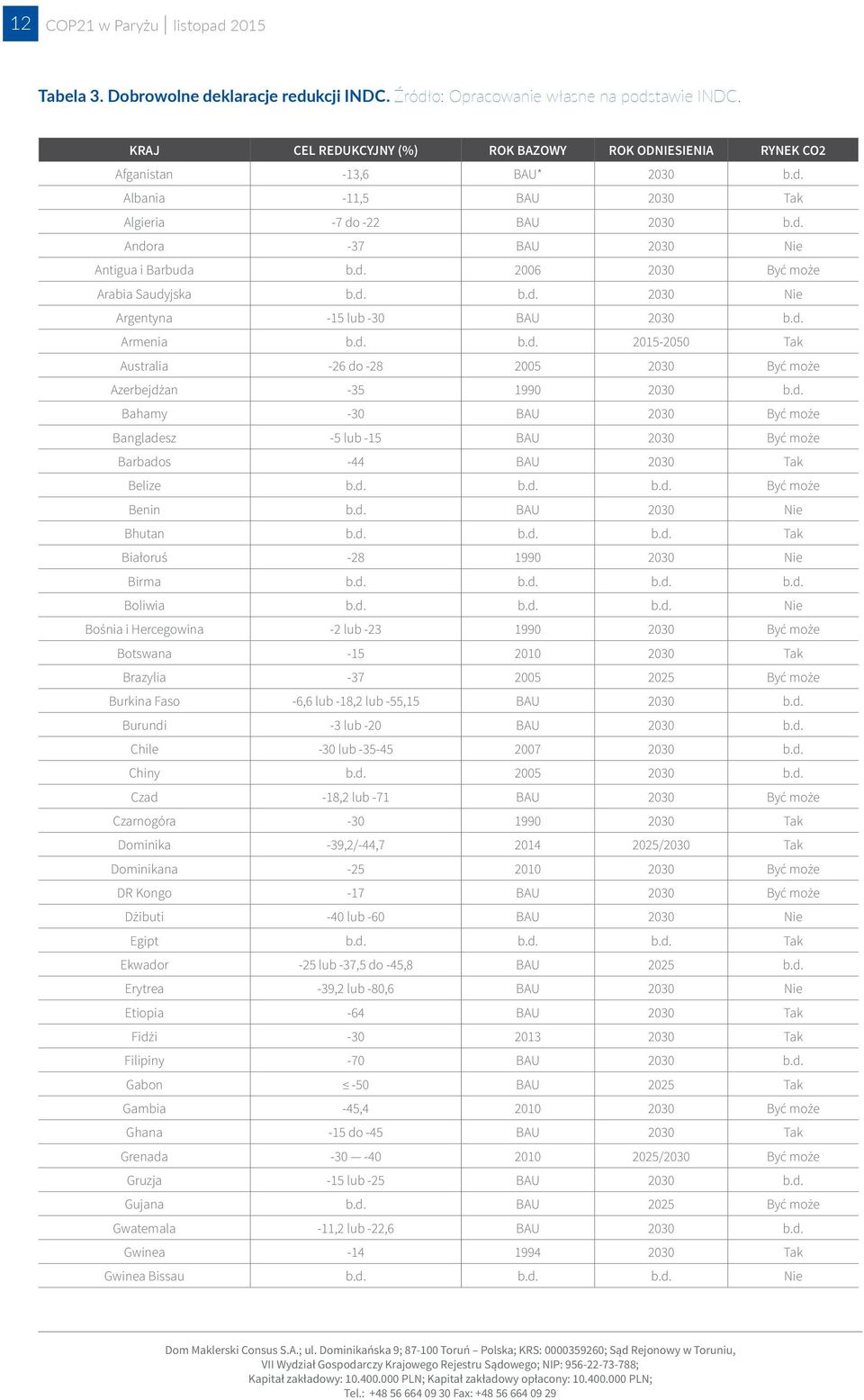 d. b.d. 2030 Nie Argentyna -15 lub -30 BAU 2030 b.d. Armenia b.d. b.d. 2015-2050 Tak Australia -26 do -28 2005 2030 Być może Azerbejdżan -35 1990 2030 b.d. Bahamy -30 BAU 2030 Być może Bangladesz -5 lub -15 BAU 2030 Być może Barbados -44 BAU 2030 Tak Belize b.