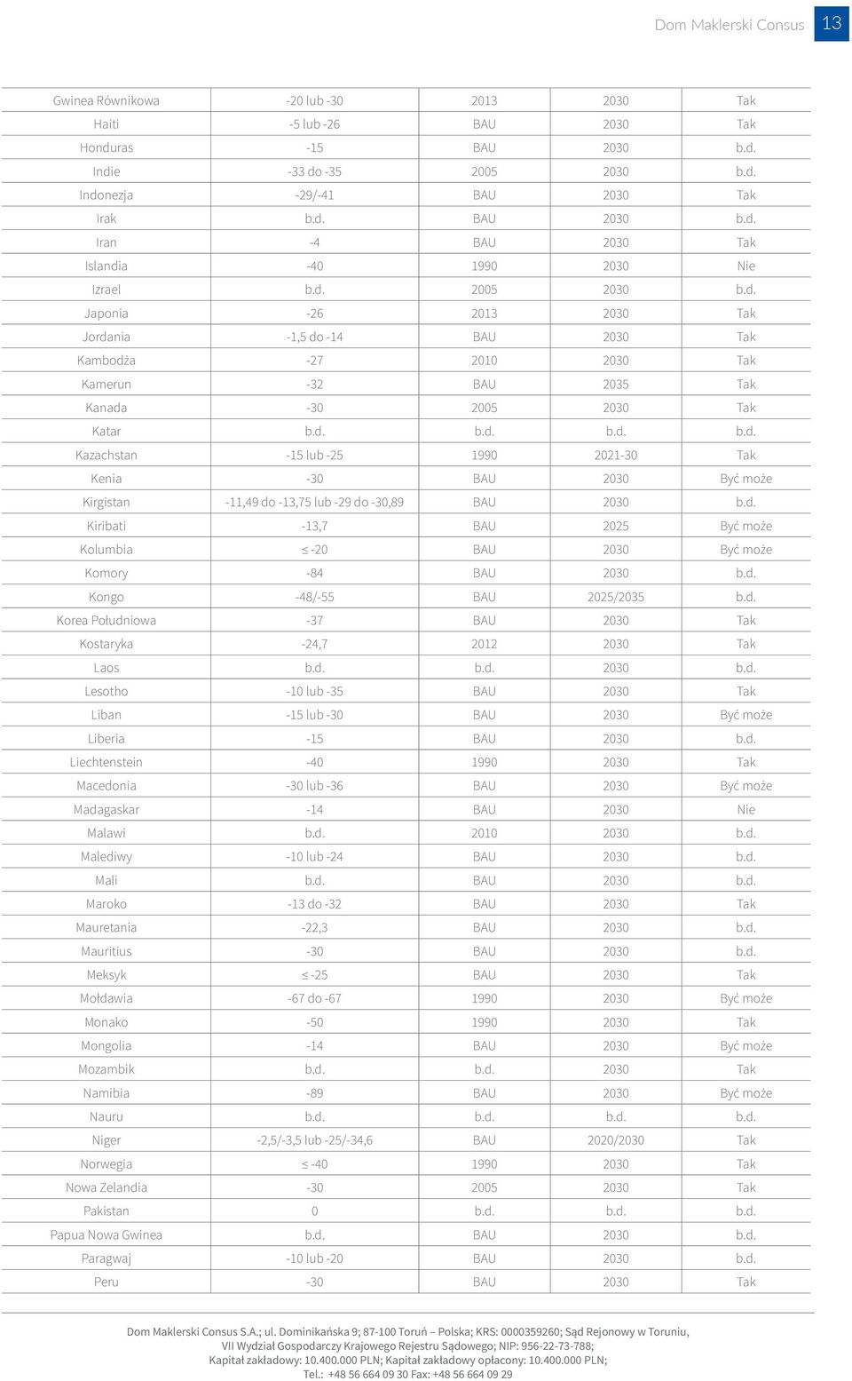 d. Kiribati -13,7 BAU 2025 Być może Kolumbia -20 BAU 2030 Być może Komory -84 BAU 2030 b.d. Kongo -48/-55 BAU 2025/2035 b.d. Korea Południowa -37 BAU 2030 Tak Kostaryka -24,7 2012 2030 Tak Laos b.d. b.d. 2030 b.d. Lesotho -10 lub -35 BAU 2030 Tak Liban -15 lub -30 BAU 2030 Być może Liberia -15 BAU 2030 b.