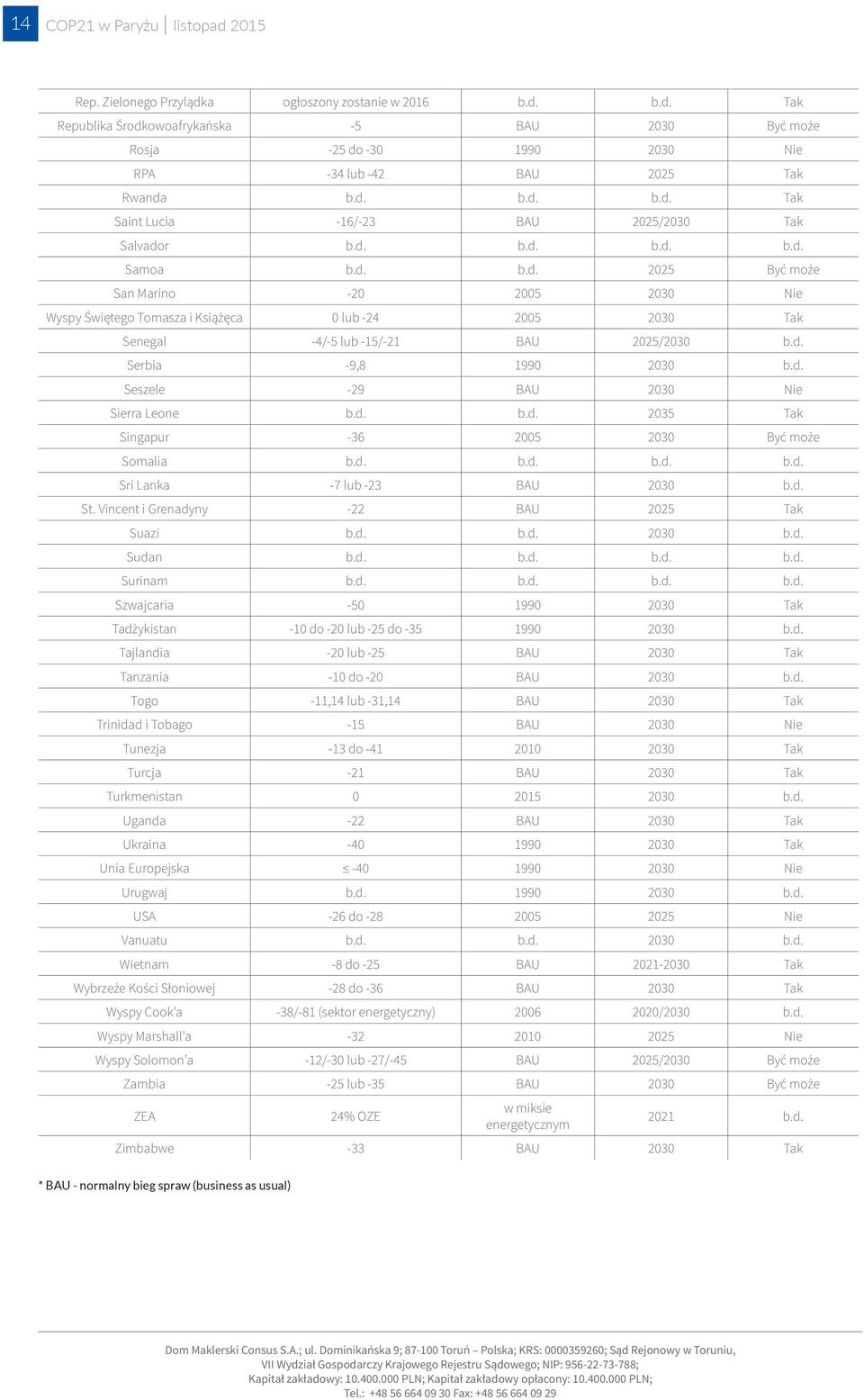 d. Serbia -9,8 1990 2030 b.d. Seszele -29 BAU 2030 Nie Sierra Leone b.d. b.d. 2035 Tak Singapur -36 2005 2030 Być może Somalia b.d. b.d. b.d. b.d. Sri Lanka -7 lub -23 BAU 2030 b.d. St.