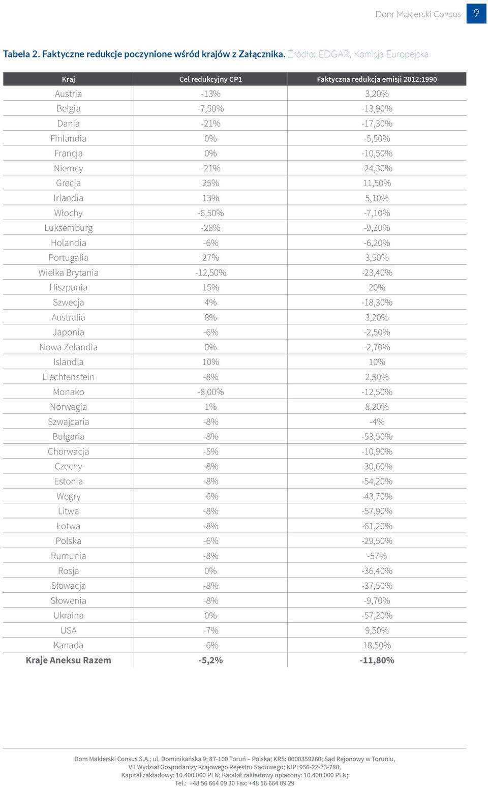 -21% -24,30% Grecja 25% 11,50% Irlandia 13% 5,10% Włochy -6,50% -7,10% Luksemburg -28% -9,30% Holandia -6% -6,20% Portugalia 27% 3,50% Wielka Brytania -12,50% -23,40% Hiszpania 15% 20% Szwecja 4%