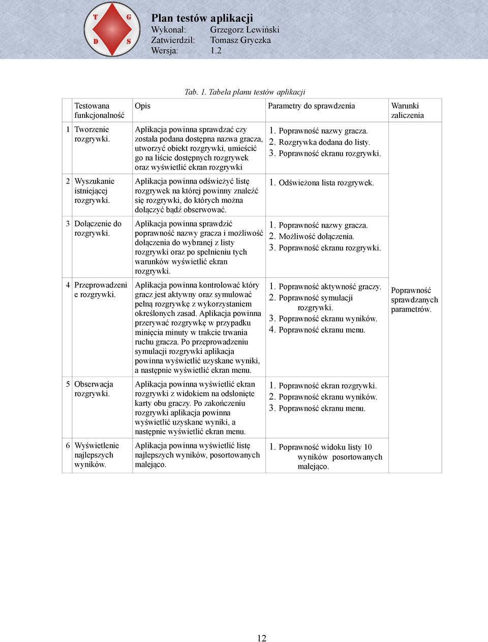 Tabela planu testów aplikacji Opis Parametry do sprawdzenia Warunki zaliczenia Aplikacja powinna sprawdzać czy została podana dostępna nazwa gracza, utworzyć obiekt rozgrywki, umieścić go na liście