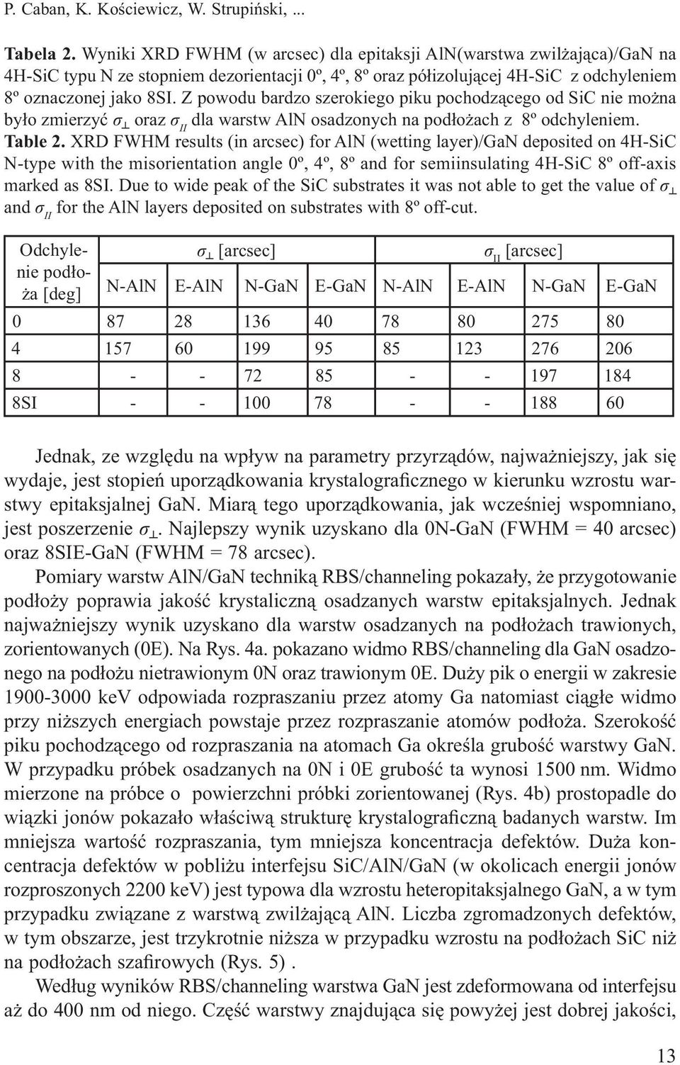 Z powodu bardzo szerokiego piku pochodzącego od SiC nie można było zmierzyć σ oraz σ II dla warstw AlN osadzonych na podłożach z 8º odchyleniem. Table 2.