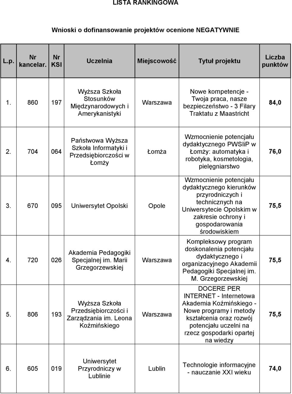 704 064 Państwowa Wyższa Szkoła Informatyki i Przedsiębiorczości w Łomży Łomża Wzmocnienie potencjału dydaktycznego PWSIiP w Łomży: automatyka i robotyka, kosmetologia, pielęgniarstwo 76,0 3.