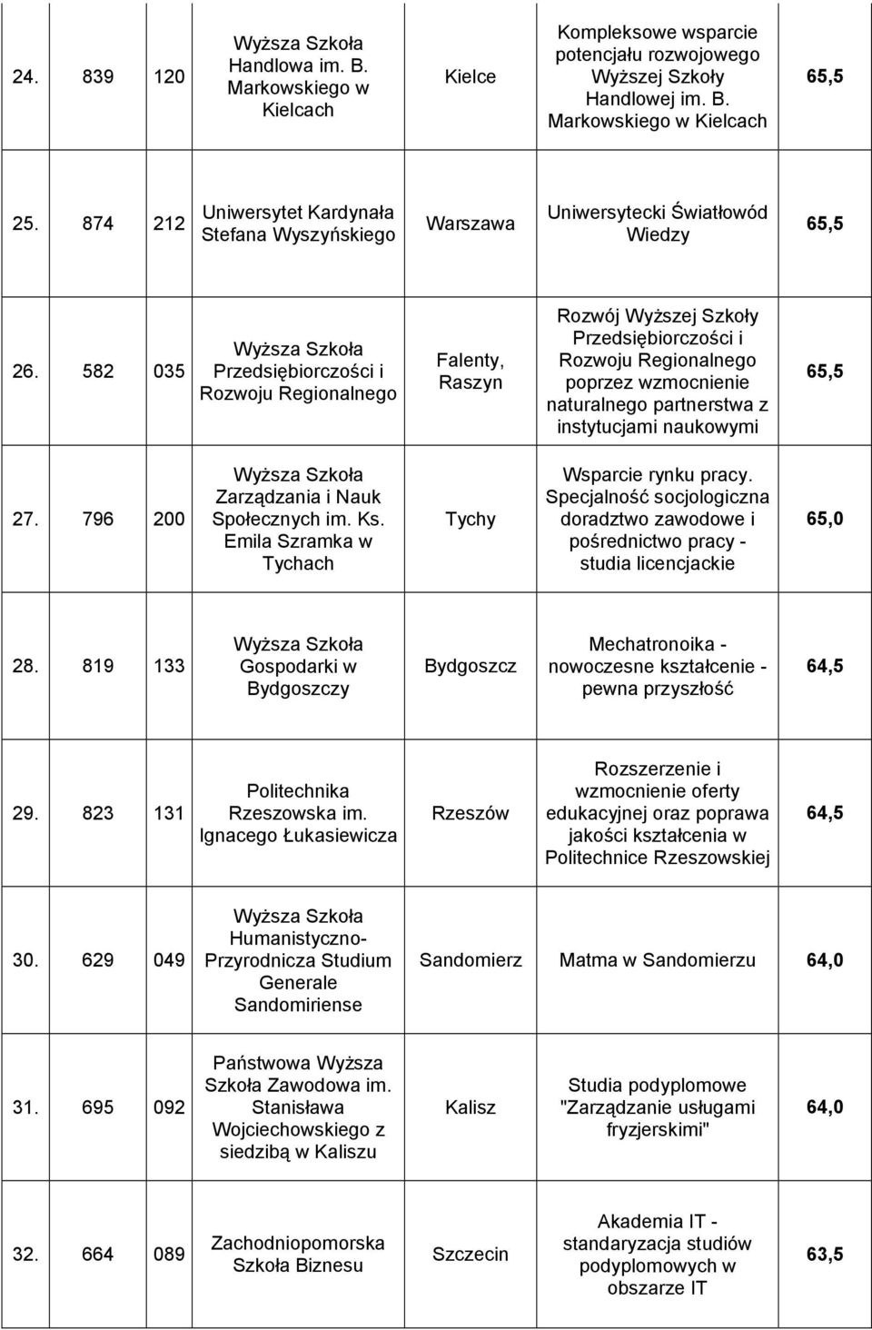 582 035 Przedsiębiorczości i Rozwoju Regionalnego Falenty, Raszyn Rozwój Wyższej Szkoły Przedsiębiorczości i Rozwoju Regionalnego poprzez wzmocnienie naturalnego partnerstwa z instytucjami naukowymi