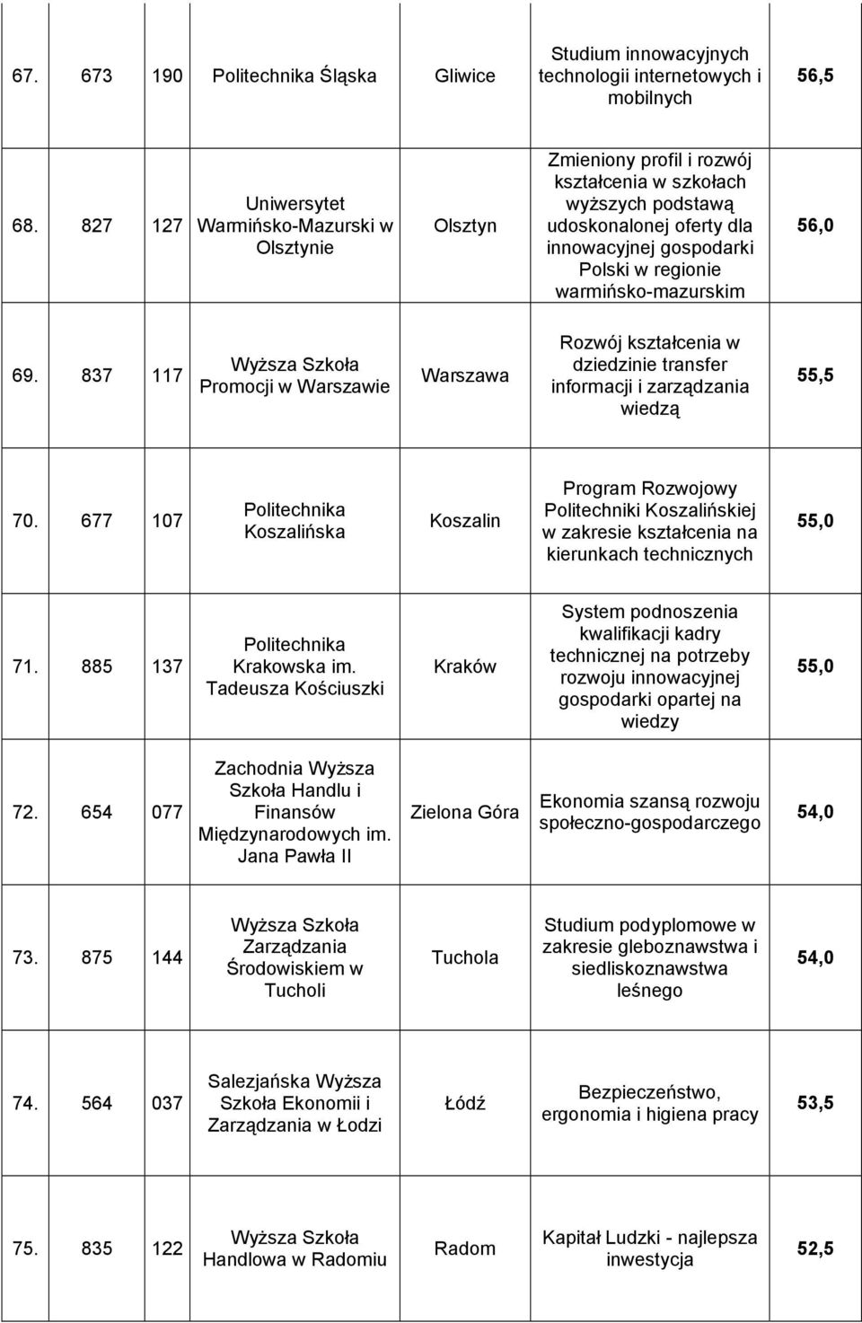 warmińsko-mazurskim 56,0 69. 837 117 Promocji w Warszawie Rozwój kształcenia w dziedzinie transfer informacji i zarządzania wiedzą 55,5 70.