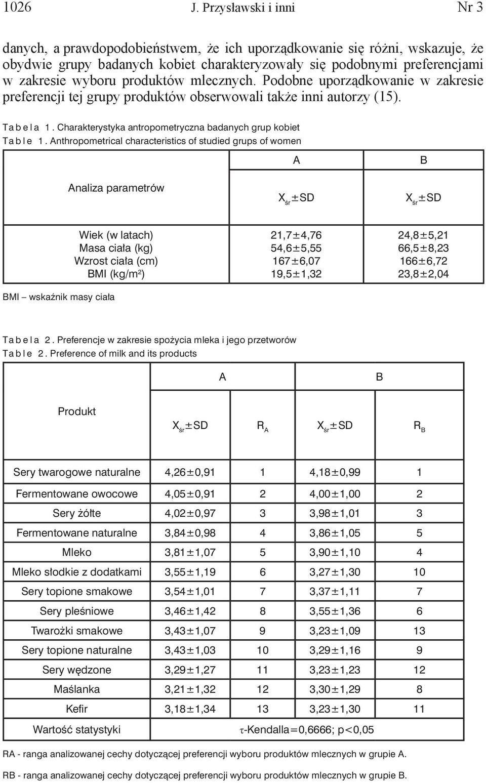 produktów mlecznych. Podobne uporządkowanie w zakresie preferencji tej grupy produktów obserwowali także inni autorzy (15). Ta b e l a 1.