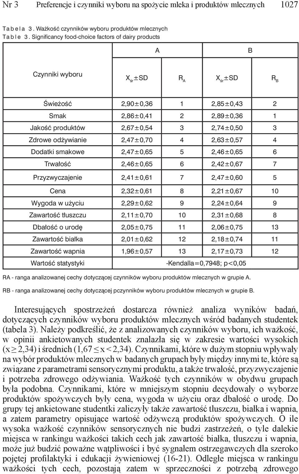 odżywianie 2,47±0,70 4 2,63±0,57 4 Dodatki smakowe 2,47±0,65 5 2,46±0,65 6 Trwałość 2,46±0,65 6 2,42±0,67 7 Przyzwyczajenie 2,41±0,61 7 2,47±0,60 5 Cena 2,32±0,61 8 2,21±0,67 10 Wygoda w użyciu