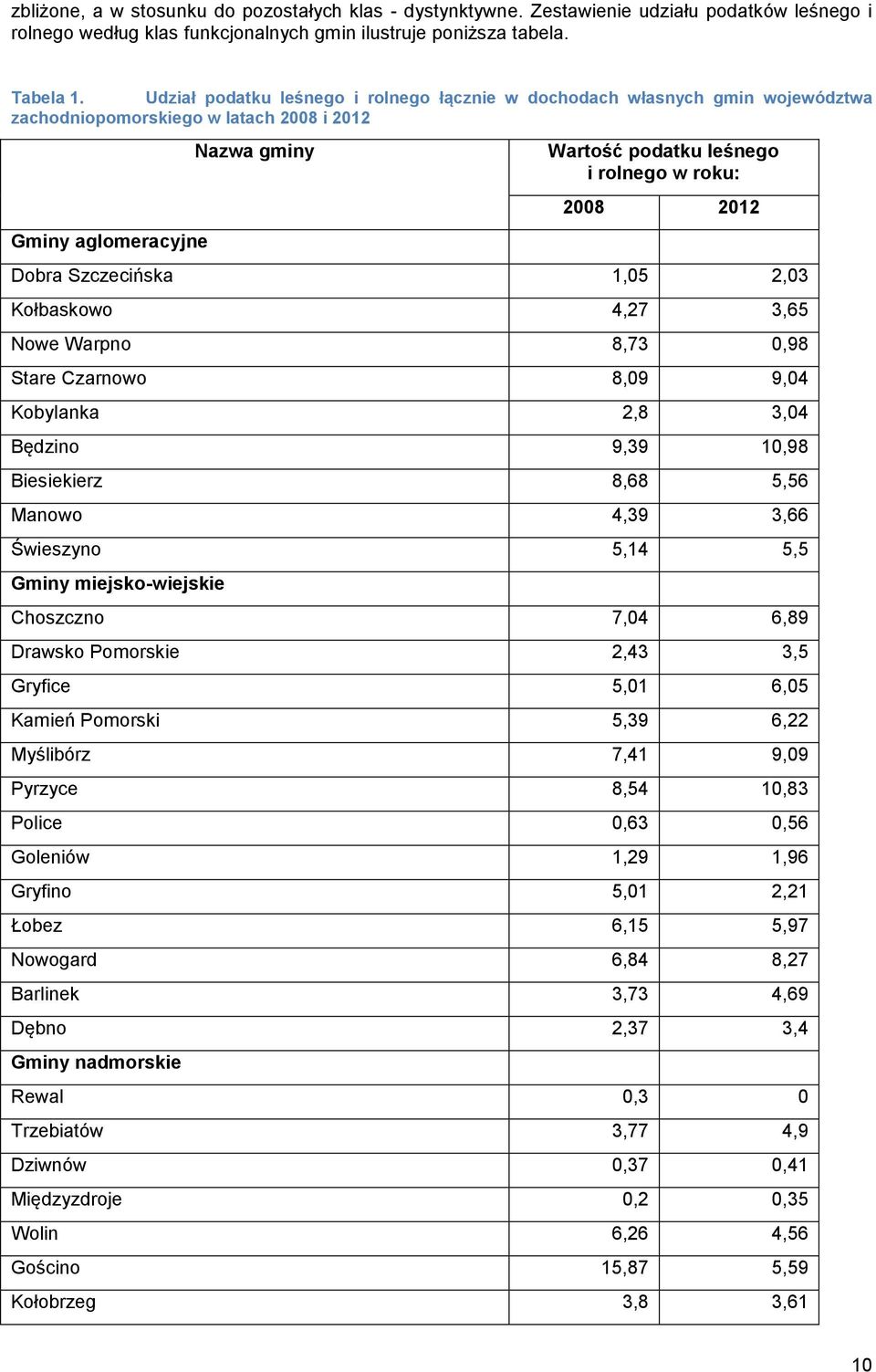 2012 Dobra Szczecińska 1,05 2,03 Kołbaskowo 4,27 3,65 Nowe Warpno 8,73 0,98 Stare Czarnowo 8,09 9,04 Kobylanka 2,8 3,04 Będzino 9,39 10,98 Biesiekierz 8,68 5,56 Manowo 4,39 3,66 Świeszyno 5,14 5,5