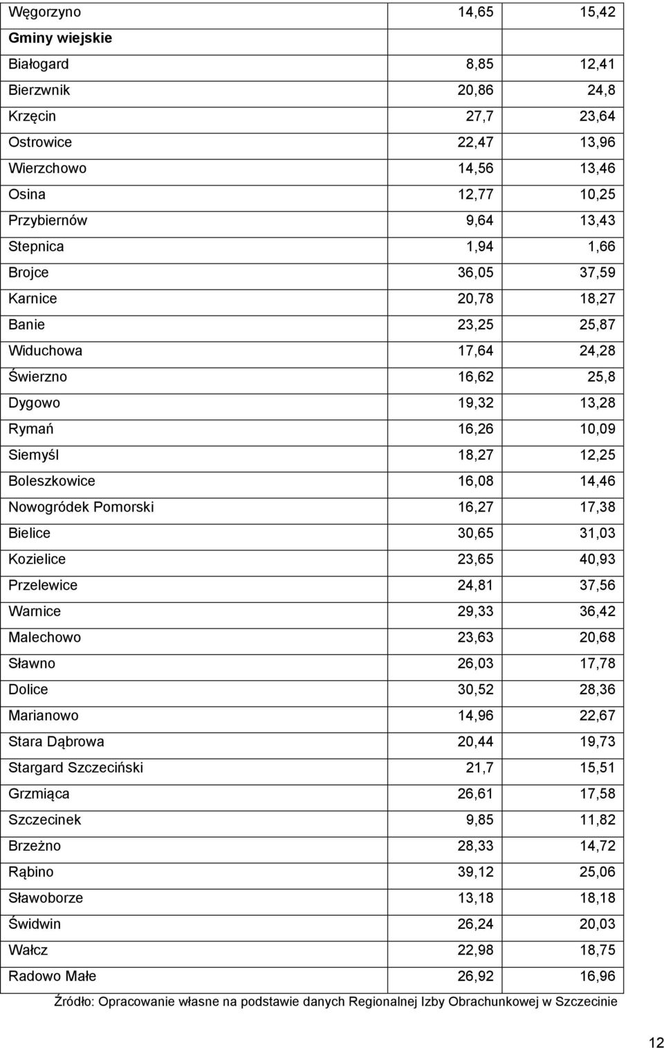 Pomorski 16,27 17,38 Bielice 30,65 31,03 Kozielice 23,65 40,93 Przelewice 24,81 37,56 Warnice 29,33 36,42 Malechowo 23,63 20,68 Sławno 26,03 17,78 Dolice 30,52 28,36 Marianowo 14,96 22,67 Stara