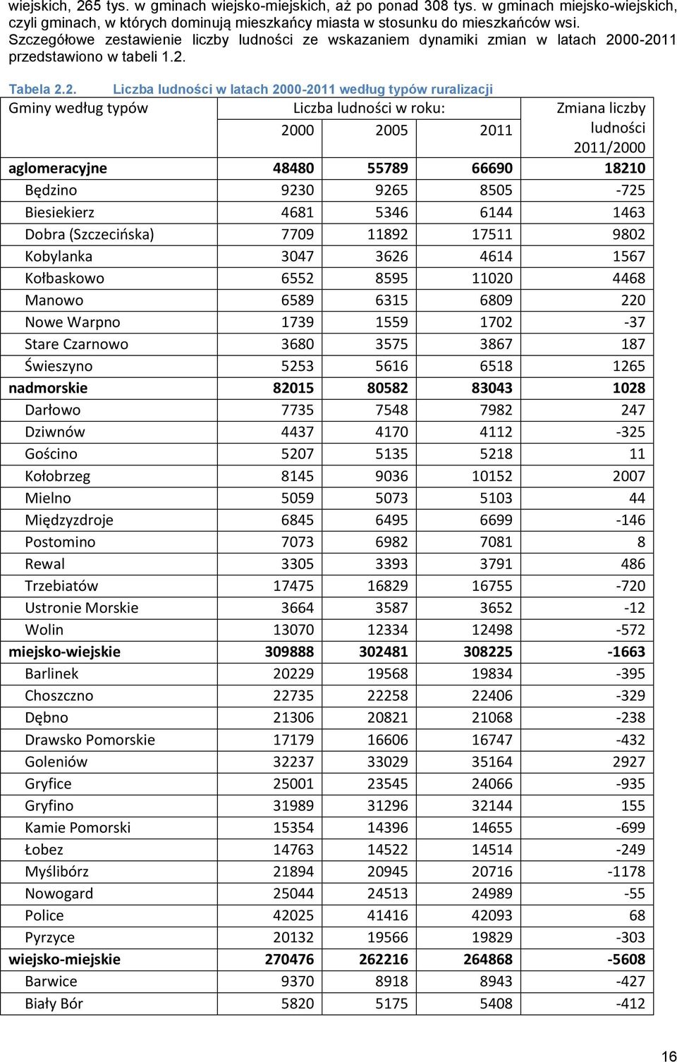 00-2011 przedstawiono w tabeli 1.2. Tabela 2.2. Liczba ludności w latach 2000-2011 według typów ruralizacji Gminy według typów Liczba ludności w roku: Zmiana liczby 2000 2005 2011 ludności 2011/2000