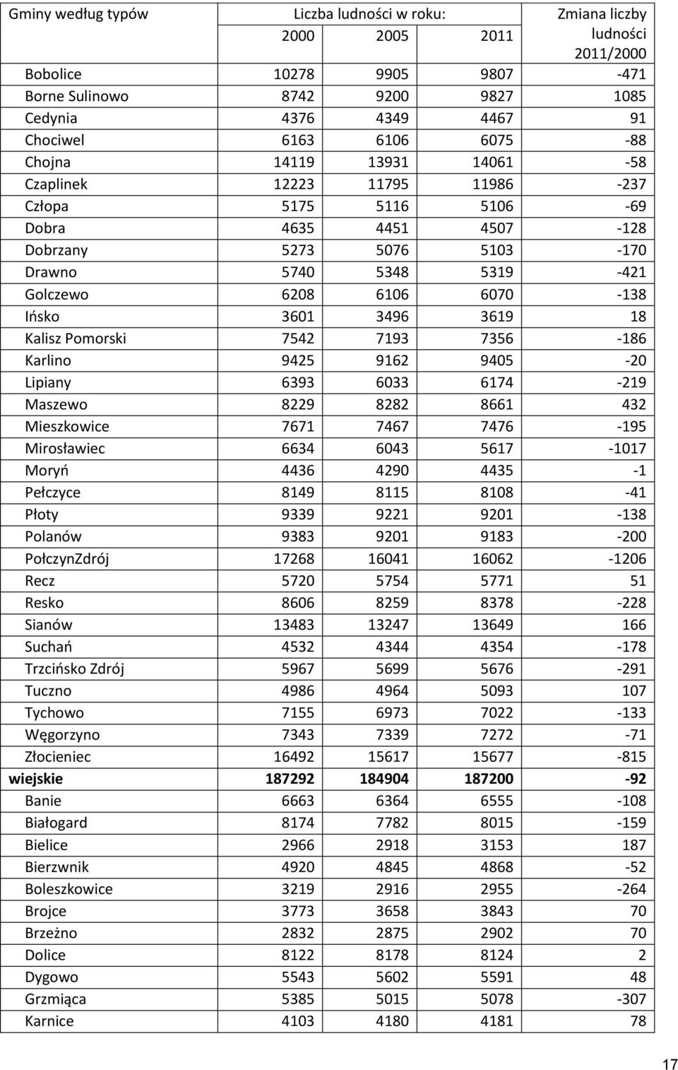 Ińsko 3601 3496 3619 18 Kalisz Pomorski 7542 7193 7356-186 Karlino 9425 9162 9405-20 Lipiany 6393 6033 6174-219 Maszewo 8229 8282 8661 432 Mieszkowice 7671 7467 7476-195 Mirosławiec 6634 6043