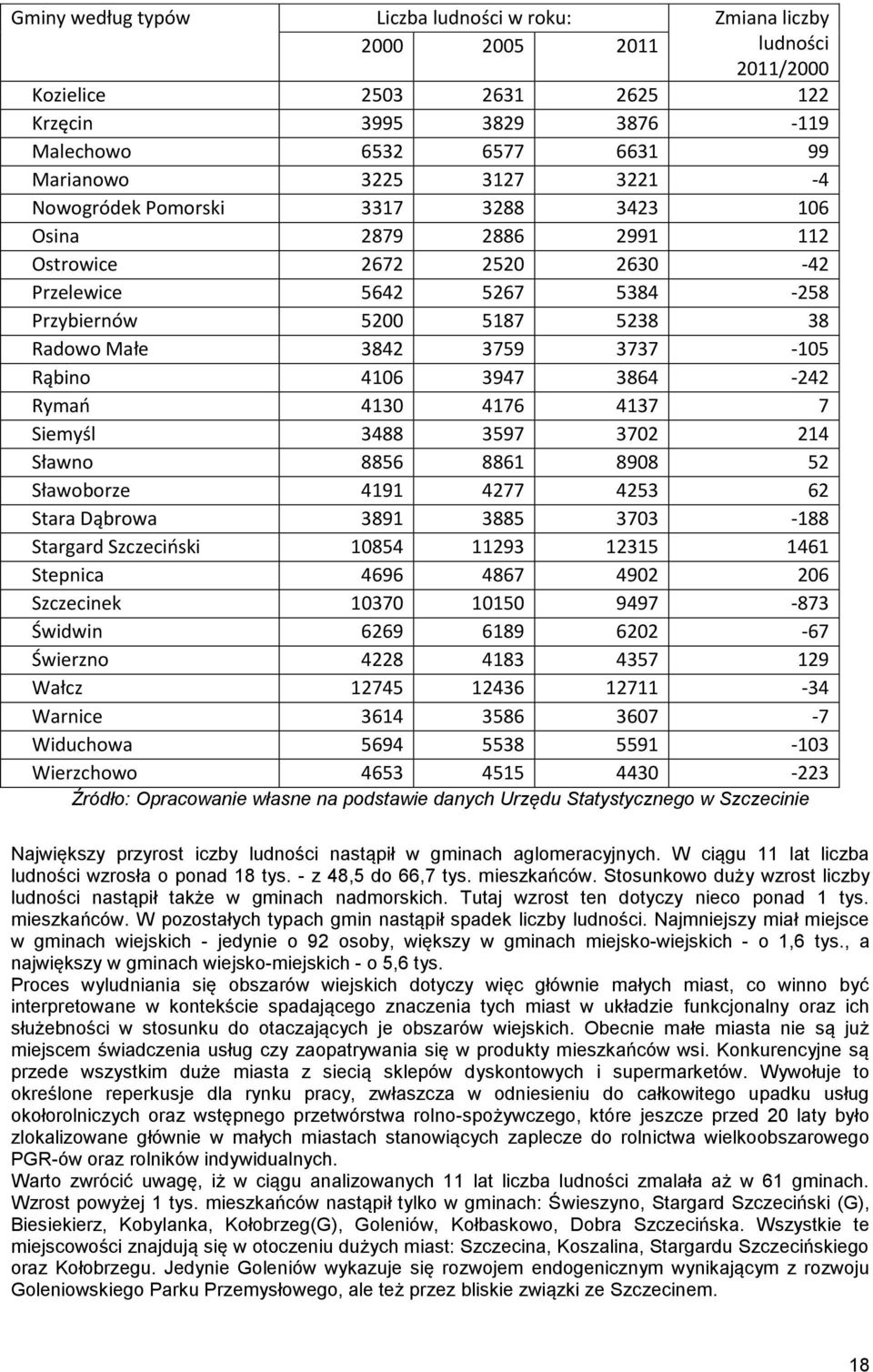 4106 3947 3864-242 Rymań 4130 4176 4137 7 Siemyśl 3488 3597 3702 214 Sławno 8856 8861 8908 52 Sławoborze 4191 4277 4253 62 Stara Dąbrowa 3891 3885 3703-188 Stargard Szczeciński 10854 11293 12315 1461