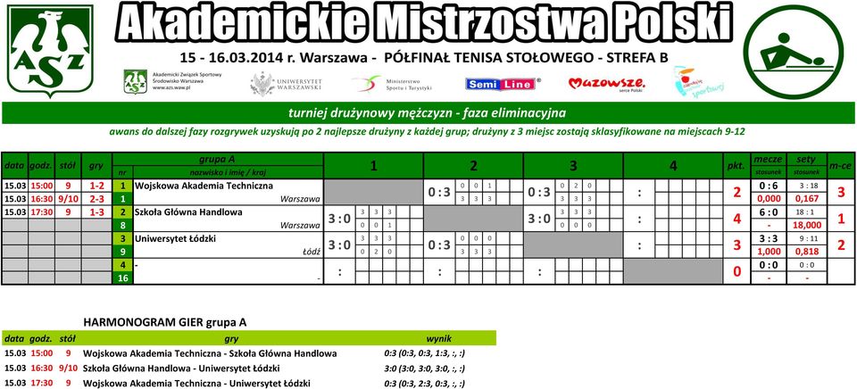 zostają sklasyfikowane na miejscach 9 grupa A 4 pkt. 5. 5 9 Wojskowa Akademia Techniczna 6 8 5. 6 9/,,67 5.