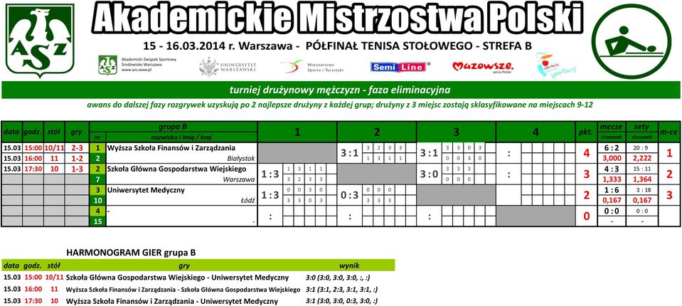 na miejscach 9 grupa B 4 pkt. 5. 5 / Wyższa Szkoła Finansów i Zarządzania 6 9 5. 6 4 Białystok,, 5.
