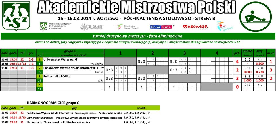 miejscach 9 grupa C 4 pkt. 5. 5 Uniwersytet Warszawski 6 8 5 5. 6 / 4,6 5.