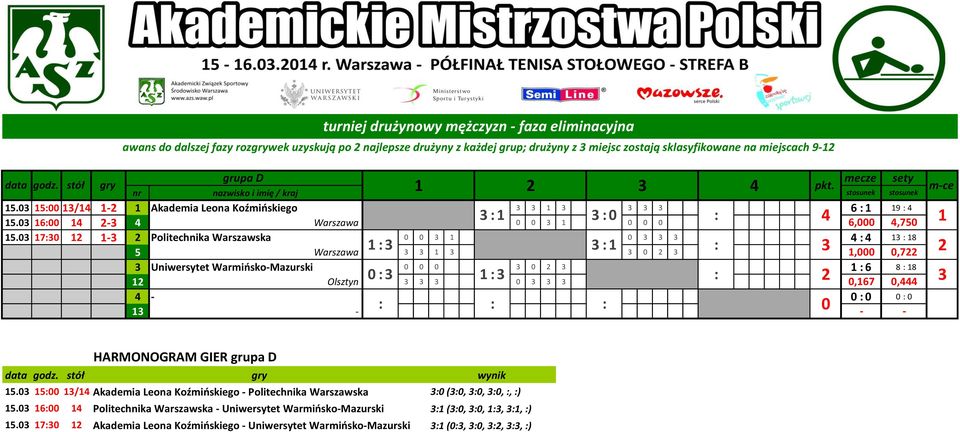 sklasyfikowane na miejscach 9 grupa D 4 pkt. 5. 5 /4 Akademia Leona Koźmińskiego 6 9 4 5. 6 4 4 6, 4,75 5.