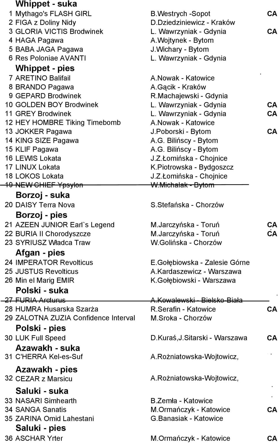 Gącik - Kraków 9 GEPARD Brodwinek R.Machajewski - Gdynia 10 GOLDEN BOY Brodwinek L. Wawrzyniak - Gdynia CA 11 GREY Brodwinek L. Wawrzyniak - Gdynia CA 12 HEY HOMBRE Tiking Timebomb A.