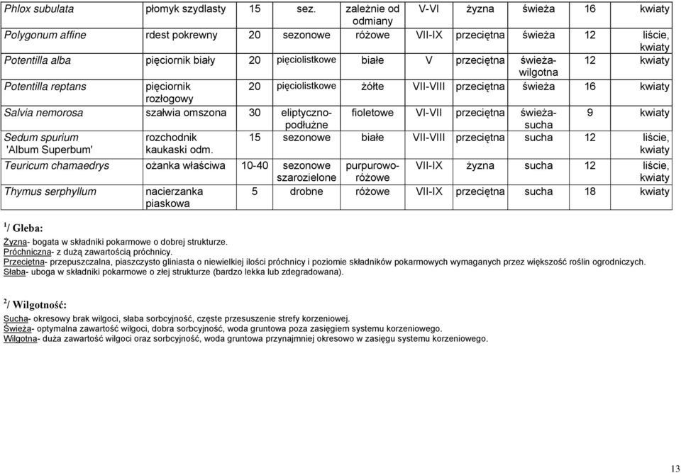 12 wilgot Potentilla reptans pięciornik 20 pięciolistkowe żółte VII-VIII przecięt świeża 16 rozłogowy Salvia nemorosa szałwia omszo 30 eliptyczno- fioletowe VI-VII przecięt świeżasucha 9 podłużne