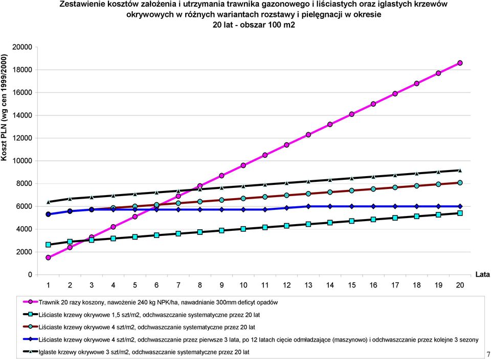 opadów Liściaste krzewy okrywowe 1,5 szt/m2, odchwaszczanie systematyczne przez 20 lat Liściaste krzewy okrywowe 4 szt/m2, odchwaszczanie systematyczne przez 20 lat Lata Liściaste krzewy okrywowe 4