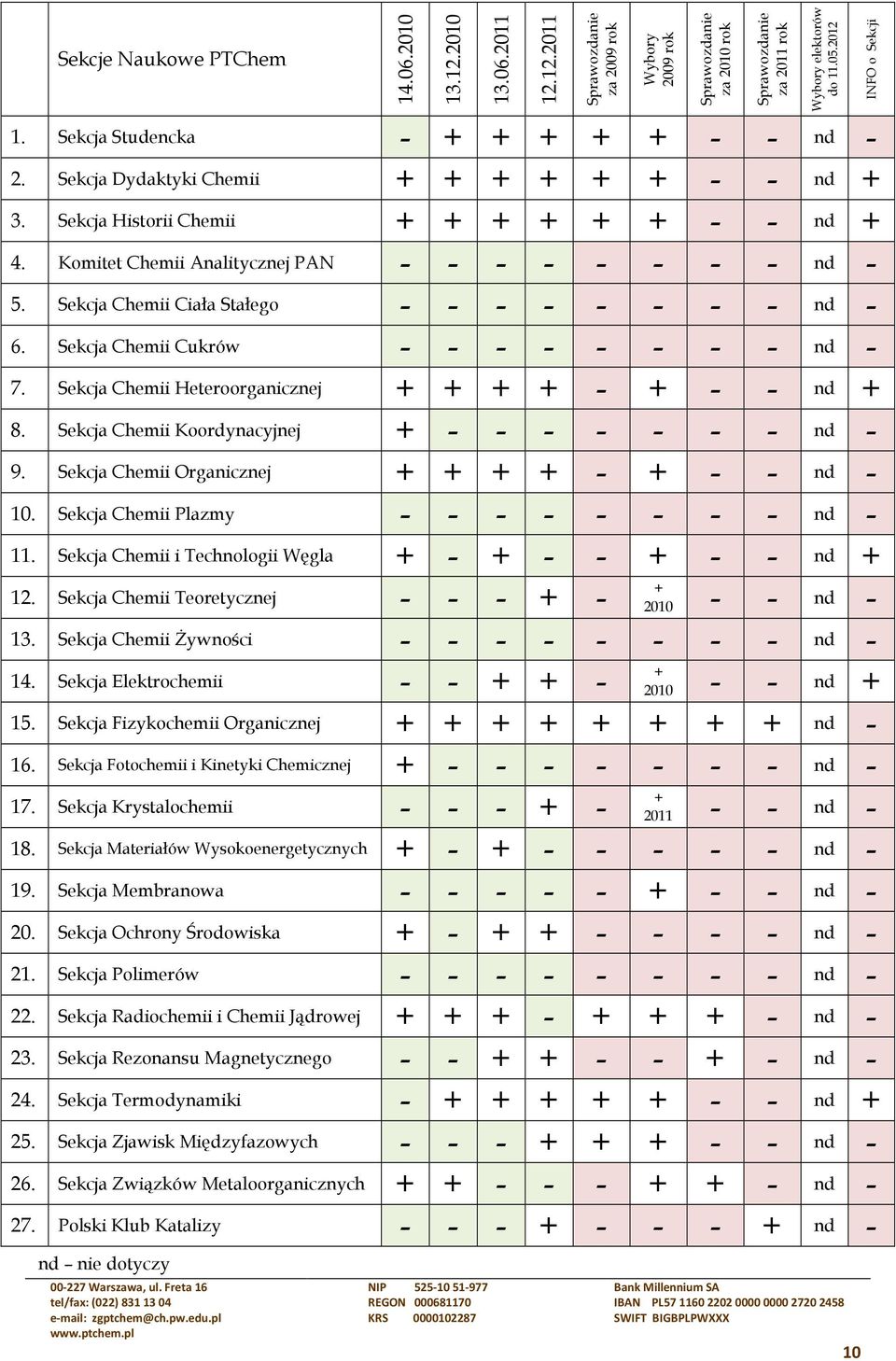 Sekcja Chemii Heteroorganicznej + + + + - + - - nd + 8. Sekcja Chemii Koordynacyjnej + - - - - - - - nd - 9. Sekcja Chemii Organicznej + + + + - + - - nd - 10.