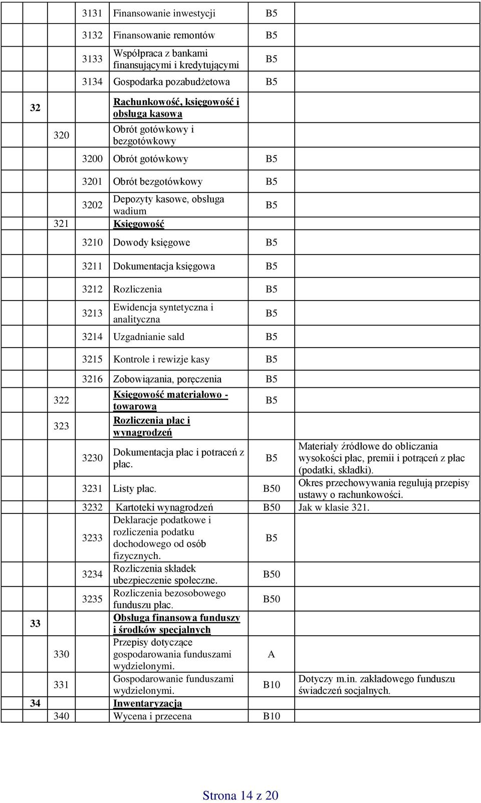 Rozliczenia 3213 Ewidencja syntetyczna i analityczna 3214 Uzgadnianie sald 3215 Kontrole i rewizje kasy 3216 Zobowiązania, poręczenia 3230 Księgowość materiałowo - towarowa Rozliczenia płac i