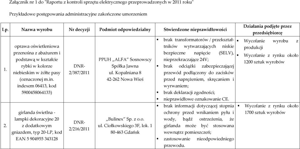 napięcie (SELV), podstawą w kształcie PPUH ALFA Sosnowscy nieprzekraczające 24V; 1. rybki w kolorze DNR Spółka Jawna brak odciążki zabezpieczającej niebieskim w żółte pasy 2/387/2011 ul.