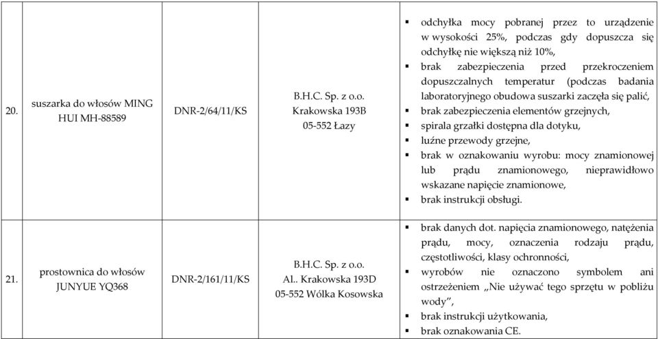 włosów MING HUI MH 88589 DNR 2/64/11/KS B.H.C. Sp. z o.o. Krakowska 193B 05 552 Łazy laboratoryjnego obudowa suszarki zaczęła się palić, brak zabezpieczenia elementów grzejnych, spirala grzałki