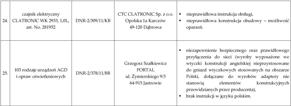 niezapewnienie bezpiecznego oraz prawidłowego przyłączenia do sieci (wyroby wyposażone we Grzegorz Szałkiewicz wtyczki konstrukcji angielskiej nieprzystosowane 25.