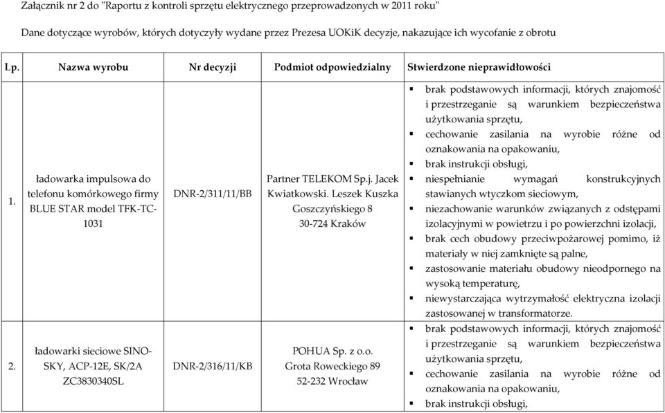 Nazwa wyrobu Nr decyzji Podmiot odpowiedzialny Stwierdzone nieprawidłowości brak podstawowych informacji, których znajomość i przestrzeganie są warunkiem bezpieczeństwa użytkowania sprzętu,