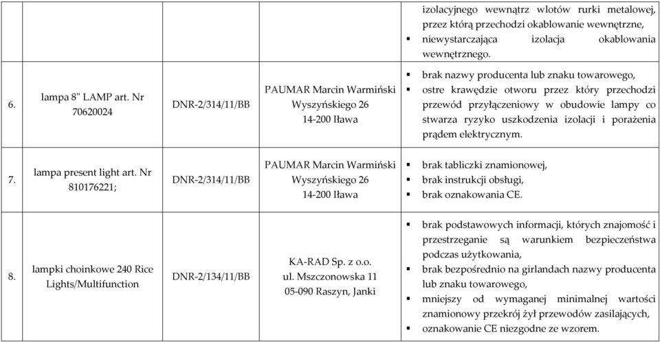 Nr 70620024 DNR 2/314/11/BB PAUMAR Marcin Warmiński Wyszyńskiego 26 14 200 Iława ostre krawędzie otworu przez który przechodzi przewód przyłączeniowy w obudowie lampy co stwarza ryzyko uszkodzenia