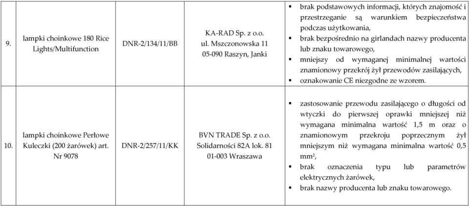 przekrój żył przewodów zasilających, oznakowanie CE niezgodne ze wzorem. o lampki choinkowe Perłowe BVN TRADE Sp. z o.o. znamionowym przekroju poprzecznym żył 10.