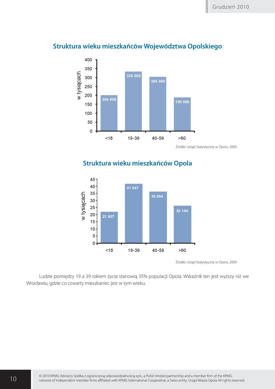 10 5 0 41 647 36 094 26 144 21 907 <18 19-39 40-59 >60 Źródło: Urząd Statystyczny w Opolu, 2009 Ludzie pomiędzy 19 a 39 rokiem