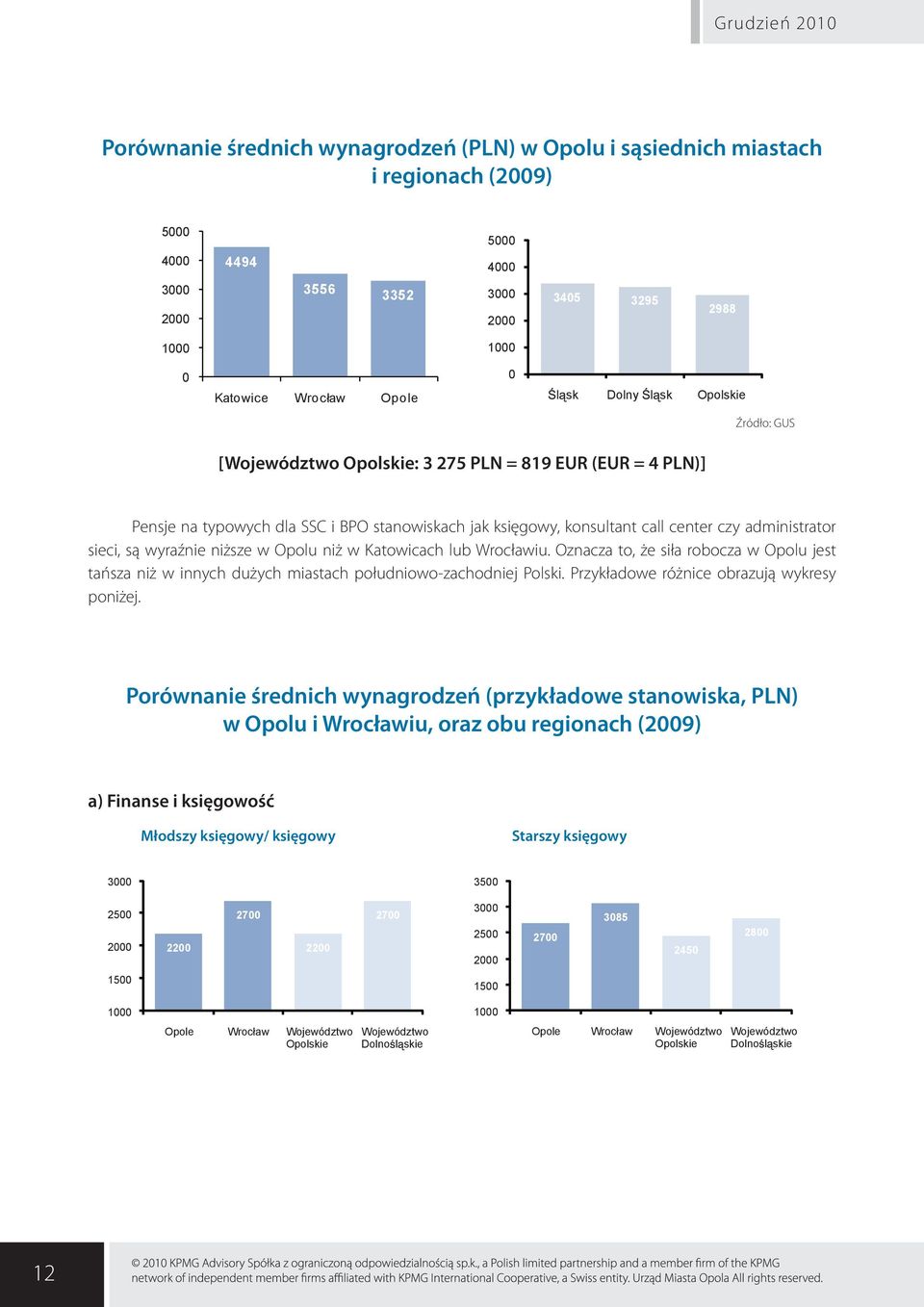 są wyraźnie niższe w Opolu niż w Katowicach lub Wrocławiu. Oznacza to, że siła robocza w Opolu jest tańsza niż w innych dużych miastach południowo-zachodniej Polski.