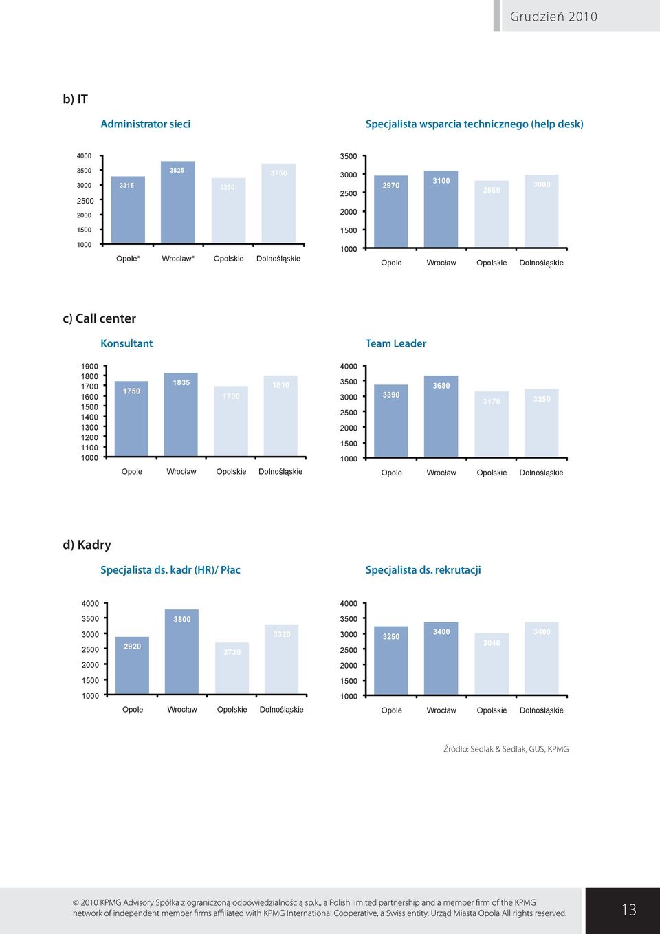 Dolno l skie 4000 3500 3000 2500 2000 1500 1000 3680 3390 3170 3250 Opole Wroc aw Opolskie Dolno l skie d) Kadry Specjalista ds. kadr (HR)/ Płac Specjalista ds.