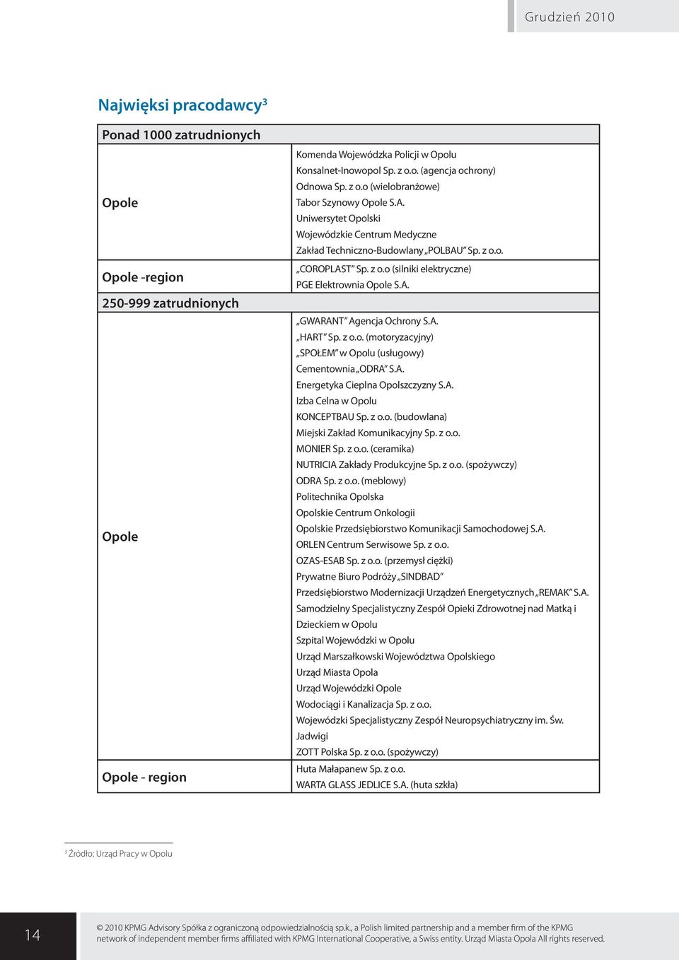 A. GWARANT Agencja Ochrony S.A. HART Sp. z o.o. (motoryzacyjny) SPOŁEM w Opolu (usługowy) Cementownia ODRA S.A. Energetyka Cieplna Opolszczyzny S.A. Izba Celna w Opolu KONCEPTBAU Sp. z o.o. (budowlana) Miejski Zakład Komunikacyjny Sp.