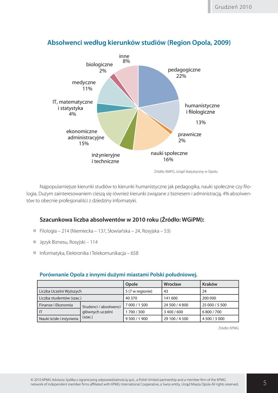 filologia. Dużym zainteresowaniem cieszą się również kierunki związane z biznesem i administracją. 4% absolwentów to obecnie profesjonaliści z dziedziny informatyki.