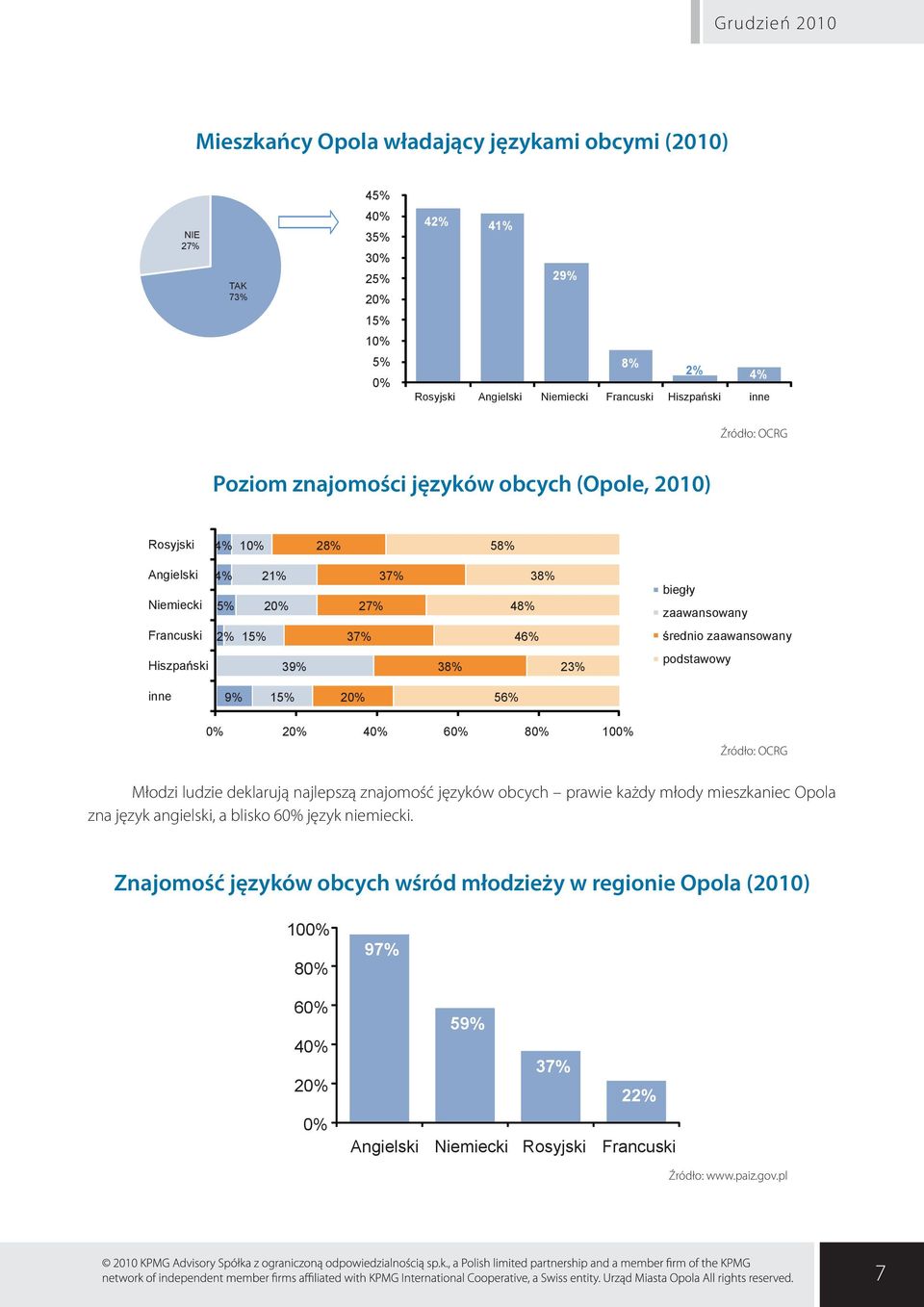 39% 38% 23% podstawowy inne 9% 15% 20% 56% 0% 20% 40% 60% 80% 100% Źródło: OCRG Młodzi ludzie deklarują najlepszą znajomość języków obcych prawie każdy młody mieszkaniec Opola zna język angielski,