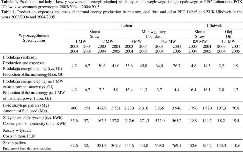 nakłady: Production and expenses: Produkcja energii cieplnej (tys. GJ) Production of thermal energy(thou. GJ) Produkcja energii cieplnej na 1 MW zainstalowanej mocy (tys.