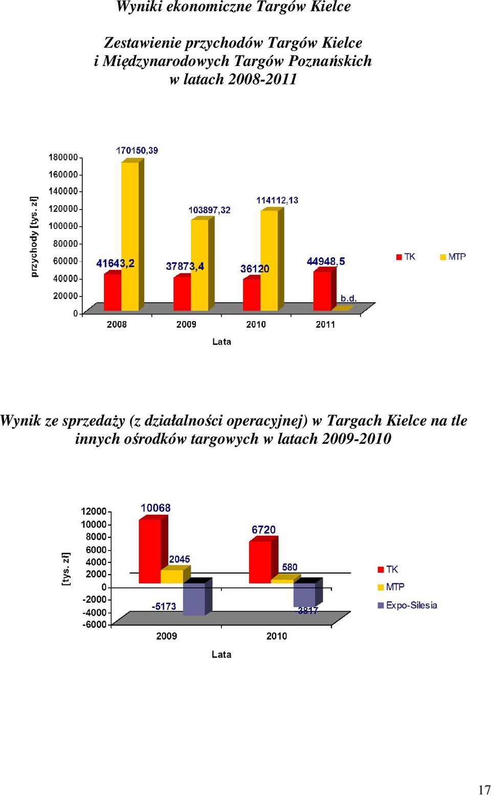 2008-2011 Wynik ze sprzedaży (z działalności operacyjnej) w