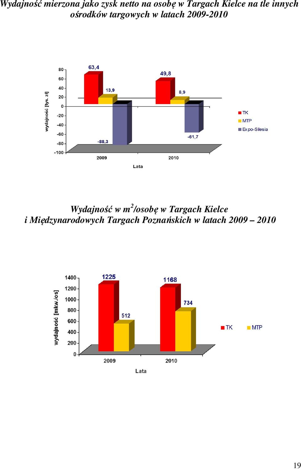 2009-2010 Wydajność w m 2 /osobę w Targach Kielce i